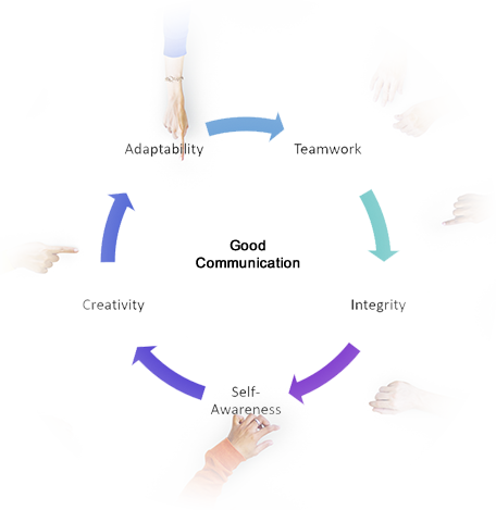 Soft skills and culture ring